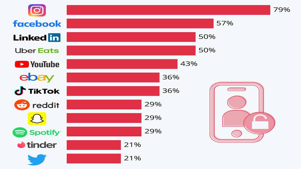 O Instagram Está Compartilhando 79% Dos Seus Dados Pessoais Com Terceiros